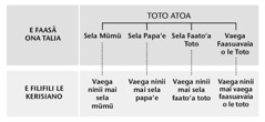 Chart on page 216