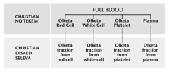 Blood, fofala main part bilong hem, and olketa blood fraction