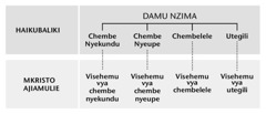 Chati katika ukurasa wa 216