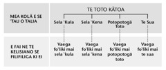 Se Fakasologa te itulau e 216