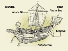 Blema tɔdziʋu aɖe kple eƒe akpa vovovo ene aɖewo ƒe ŋkɔwo. 1. Kuɖɔɖotiwo. 2. Abala gã. 3. Sekewo 4. Abala ŋgɔgbetɔ.