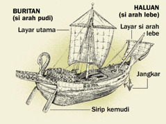 Kapal bas jaman si mbarenda bage pe empat baginna si utama mulai arah buritan (si arah pudi) bage pe haluan (si arah lebe). 1. Sirip kemudi. 2. Layar utama. 3. Jangkar. 4. Layar si arah lebe.