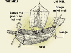  Meli moko ma con ku watkume ma dongo dongo ang’wen niai i there nicidho i dhu ume. 1. Upol. 2. Bongu ma juyaru iye iwi meli. 3. Nanga. 4. Bongu mi wi meli.