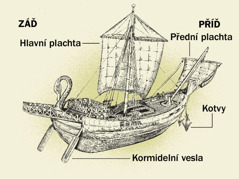 Starověká loď a čtyři z jejích hlavních částí od zádi po příď. 1. Kormidelní vesla. 2. Hlavní plachta. 3. Kotvy. 4. Přední plachta