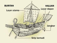 Kapal najolo dohot opat bagian utama, mulai sian buritan tu haluan. 1. Sirip kemudi. 2. Layar utama. 3. Jangkar. 4. Layar depan.