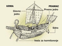 Dijelovi antičkog broda: 1. vesla za kormilarenje; 2. glavno jedro; 3. sidra; 4. prveno jedro