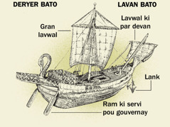 Enn ansien bato ek so kat parti prinsipal depi deryer bato-la ziska devan bato-la. 1. Ram ki servi pou gouvernay. 2. Gran Lavwal. 3. Lank. 4. Lavwal ki par devan.