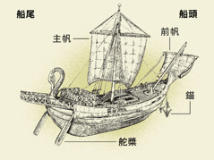 古代的船從船頭到船尾的四個主要部分。1．舵槳。2．主帆。3．錨。4．前帆。