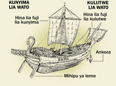 Ulungu ukulu ni yihanda yawo yiwana yilemu kukatuka kunyima ndo kulutwe. 1. Mihipu ya lemu. 2. Mahina akuhana fuji ku ulungu. 3. Ankora. 4. Mahina waze akulianga kuhana fuji ku ulungu.