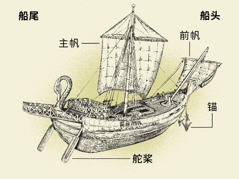古代的船从船头到船尾的四个主要部分。1．舵桨。2．主帆。3．锚。4．前帆。