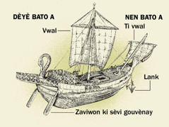 Yon ansyen bato ak kat pati prensipal li yo soti pa dèyè bato a rive nan nen bato a. 1. Zaviwon ki sèvi gouvènay. 2. Vwal. 3. Lank. 4. Ti vwal.