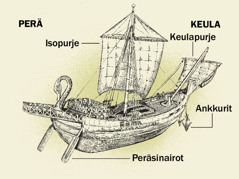 Muinainen laiva ja sen neljä osaa perästä keulaan. 1. Peräsinairot. 2. Isopurje. 3. Ankkurit. 4. Keulapurje.