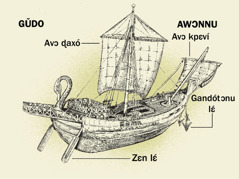 Tɔjíhún hwexónu tɔn ɖé kpó akpáxwé tɔn tají ɛnɛ kpó sín gǔdo yi awɔnnu. 1. Zɛn lɛ́. 2. Avɔ ɖaxó. 3. Gandótɔnu lɛ́. 4. Avɔ kpɛví.