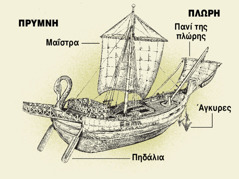 Ένα αρχαίο πλοίο και τέσσερα από τα κύρια μέρη του από την πρύμνη μέχρι την πλώρη. 1. Πηδάλια. 2. Μαΐστρα. 3. Άγκυρες. 4. Πανί της πλώρης.