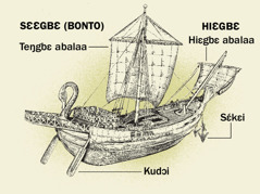 Blema meele ko kɛ ehe nibii titrii ejwɛ, kɛjɛ esɛɛgbɛ (bonto) kɛyashi ehiɛgbɛ. 1. Kudɔi. 2. Teŋgbɛ abalaa. 3. Sɛkɛi. 4. Hiɛgbɛ abalaa.