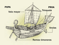 Un barco antiguo y cuatro de sus elementos principales mencionados desde atrás (la popa) hacia adelante (la proa). 1. Remos timoneros. 2. Vela mayor. 3. Anclas. 4. Trinquete.