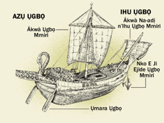 Ebe e sere ụgbọ mmiri ndị oge ochie na akụkụ anọ ya, malite n’azụ ya ruo n’ihu ya. 1. Ụmara ụgbọ. 2. Ákwà ụgbọ mmiri. 3. Nko e ji ejide ụgbọ mmiri. 4. Ákwà na-adị n’ihu ụgbọ mmiri.