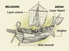 Kapal zaman dulu dan empat bagian utamanya, dari bagian belakang sampai bagian depan kapal. 1. Sirip kemudi. 2. Layar utama. 3. Jangkar. 4. Layar depan.