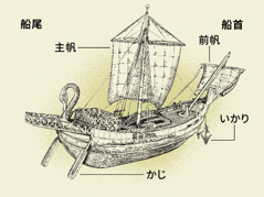 1世紀の船。船首と船尾，4つの各部。1. かじ。2. 主帆。3. いかり。4. 前帆。