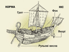Стародавній корабель: чотири головні частини. 1) Рульові весла. 2. Грот. 3. Якорі. 4. Фок.