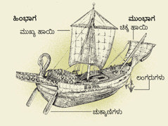 ಪ್ರಾಚೀನ ಹಡಗು ಮತ್ತು ಅದ್ರ ನಾಲ್ಕು ಮುಖ್ಯ ಭಾಗಗಳು. 1. ಚುಕ್ಕಾಣಿಗಳು. 2. ಮುಖ್ಯ ಹಾಯಿ. 3. ಲಂಗರುಗಳು. 4. ಚಿಕ್ಕ ಹಾಯಿ.