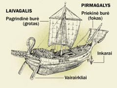 Senovės laivas ir pagrindinės jo dalys nuo laivagalio iki pirmagalio: 1) vairairkliai; 2) pagrindinė burė; 3) inkarai; 4) priekinė burė.