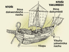 Mbopolu yakushankulu niyibalu yachu kufuma kuntoñi nakushika kuntoñi yakumbidi. 1. Yilapu. 2. Ihina dakwendesha nachu mbopolu. 3. Yikuñu yakwimika nachu mbopolu. 4. Ihina dakumbidi.