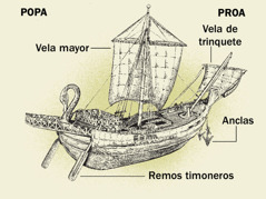 Un barco antiguo y cuatro de sus elementos principales mencionados desde atrás (la popa) hacia adelante (la proa). 1. Remos timoneros. 2. Vela mayor. 3. Anclas. 4. Trinquete.