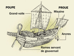 Un navire ancien et quatre de ses parties principales, de la poupe à la proue. 1. Les rames servant de gouvernail. 2. La grand-voile. 3. Les ancres. 4. La misaine.