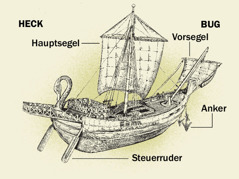 Ein antikes Schiff und seine Hauptelemente: 1. Steuerruder, 2. Hauptsegel, 3. Anker, 4. Vorsegel.