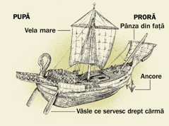 O corabie veche având reprezentate cele patru părți principale de la pupă la proră: 1) Vâsle ce servesc drept cârmă. 2) Vela mare. 3) Ancore. 4) Pânza din față.