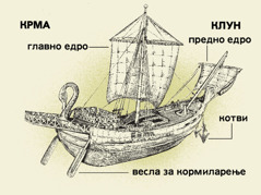 Брод од старо време, вклучувајќи ги неговите четири главни делови — од крмата до клунот. 1. Весла за кормиларење. 2. Главно едро. 3. Котви. 4. Предно едро.