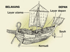 Kapal pada zaman kuno dan empat bahagian utamanya dari belakang hingga depan. 1. Kemudi. 2. Layar utama. 3. Sauh. 4. Layar depan.