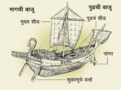 एक जुनं जहाज आणि त्याचे चार मुख्य भाग मागच्या भागापासून पुढच्या भागापर्यंत. १ सुकाणूचे वल्हे. २. मुख्य शीड. ३. नांगर. ४ पुढचं शीड.