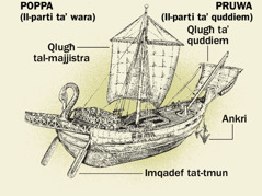 Vapur antik u erbaʼ affarijiet importanti. 1. Imqadef. 2. Qlugħ tal-majjistra. 3. Ankri. 4. Qlugħ taʼ quddiem.