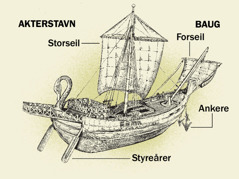 Et gammelt skip og dets fire hoveddeler fra akterstavnen til baugen. 1. Styreårer. 2. Storseil. 3. Ankere. 4. Forseil.