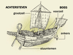 Een oud schip met vier belangrijke onderdelen van de achtersteven tot de boeg. 1. Stuurriemen. 2. Grootzeil. 3. Ankers. 4. Voorzeil.