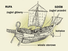 Starożytny statek i jego główne elementy od rufy do dziobu. 1. Wiosła sterowe. 2. Żagiel główny. 3. Kotwice. 4. Żagiel przedni.