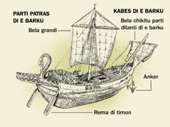 Un barku di tempu antiguo i kuater di su komponentenan prinsipal for di e parti patras di e barku te kabes di e barku. 1. Rema di timon. 2. Bela grandi. 3. Anker. 4. Bela chikitu parti dilanti di e barku.