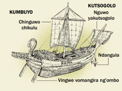 Barko zakalekale zenze na mbali zinayi zikuluzikulu kuyambira kumbuyo komasoti kutsogolo. 1. Chinguwo chikulu. 2. Nguwo yakutsogolo. 3. Ndangula. 4. Vingwe vomangira ng’ombo.