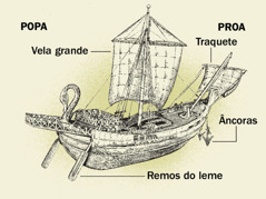 Um navio antigo e quatro de suas partes principais da proa à popa. 1. Remos do leme. 2. Vela grande. 3. Âncoras. 4. Traquete.