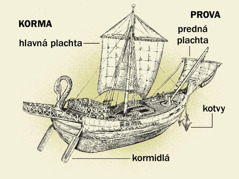 Staroveká loď a jej štyri hlavné časti od kormy po provu. 1. Kormidlá. 2. Hlavná plachta. 3. Kotvy. 4. Predná plachta.