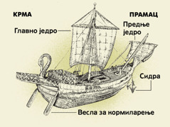 Древни брод и његова четири главна дела од крме до прамца. 1. Весла за кормиларење. 2. Главно једро. 3. Сидра. 4. Предње једро.