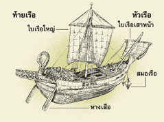 เรือ​สมัย​โบราณ​มี​โครง​สร้าง​หลัก ๆ คือ 1. หาง​เสือ 2. ใบ​เรือ​ใหญ่ 3. สมอ​เรือ 4. ใบ​เรือ​เสา​หน้า