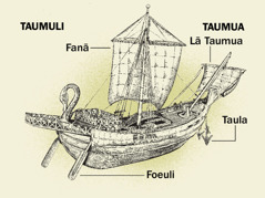 O se vaa anamua ma ona vaega autū mai i le taumua i le taumuli. 1. Foeuli. 2. Fanā. 3. Taula. 4. Lā taumua.