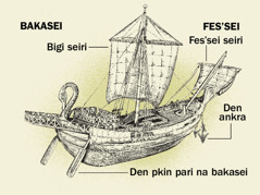 Wan owruten sipi nanga den fo moro prenspari pisi fu en. Fu fes’sei go na bakasei. 1. Den pkin pari na bakasei. 2. A bigi seiri. 3. Den ankra. 4. A seiri na fes’sei.