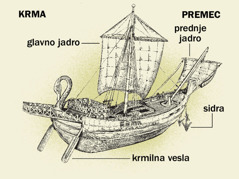 Starodavna ladja in njeni štirje glavni deli od krme proti premcu. 1. Krmilna vesla. 2. Glavno jadro. 3. Sidra. 4. Prednje jadro.