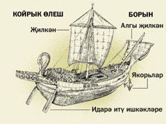 Борынгы кораб һәм аның дүрт төп өлеше. 1. Идарә итү ишкәкләре. 2. Җилкән. 3. Якорьлар. 4. Алгы җилкән.