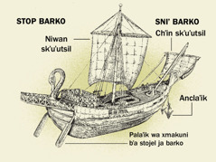 Jun poko barko sok chane ja bʼa jastik mas tʼilan, masan stop ja barko sok man sniʼ. 1. Ja palaʼik wa xmakuni bʼa stojel ja barko. 2. Niwan skʼuʼutsil. 3. Anclaʼik. 4. Chʼin skʼuʼutsil.