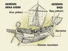 Bir eski çağ gemisinin dört ana kısmı: Arkadan baş kısmına doğru. 1. Dümen kürekleri. 2. Ana yelken. 3. Demirler. 4. Baş yelkeni.